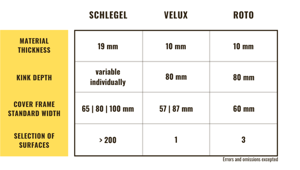 Informationen Dachfenster Innenfutter