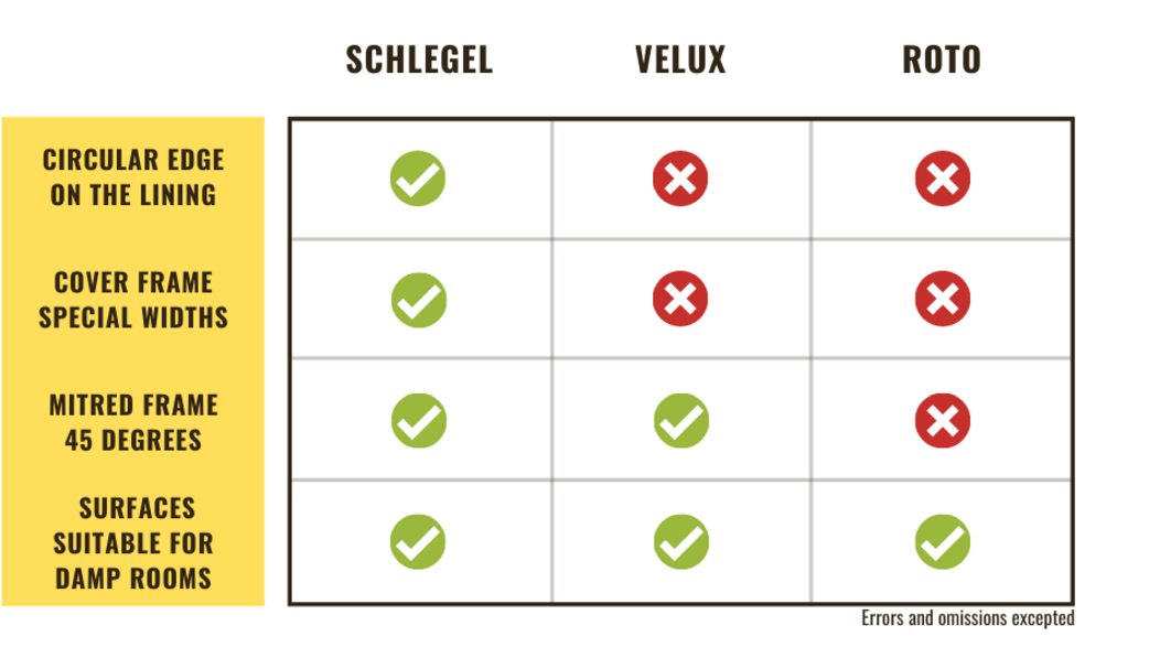 Informationen Dachfenster Innenfutter