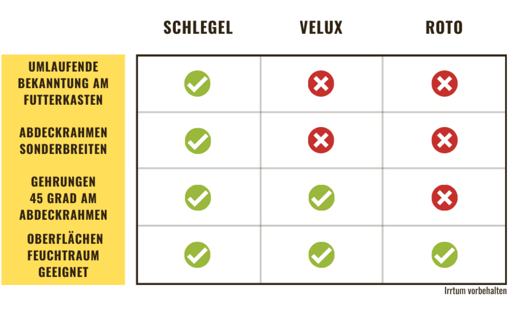 Informationen Dachfenster Innenfutter