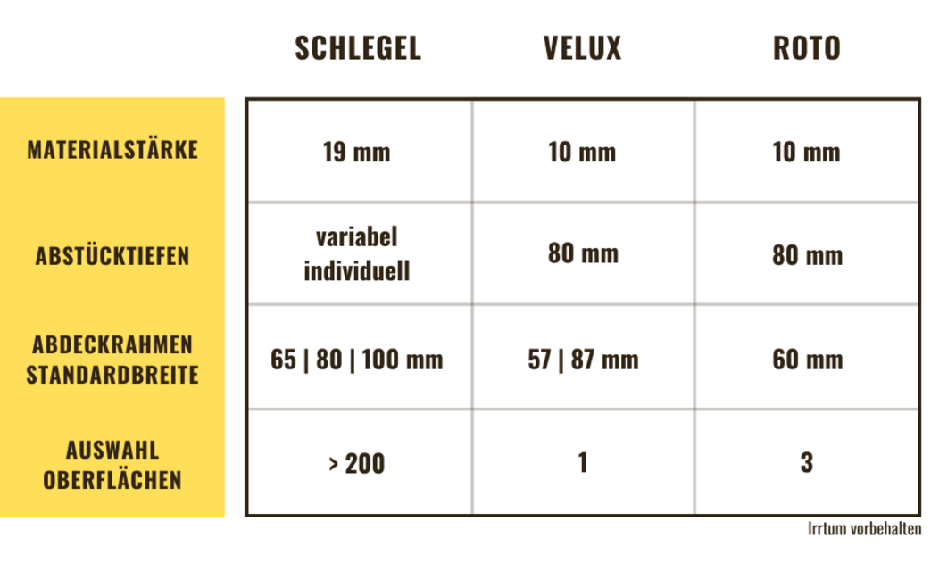 Informationen Dachfenster Innenfutter - Details